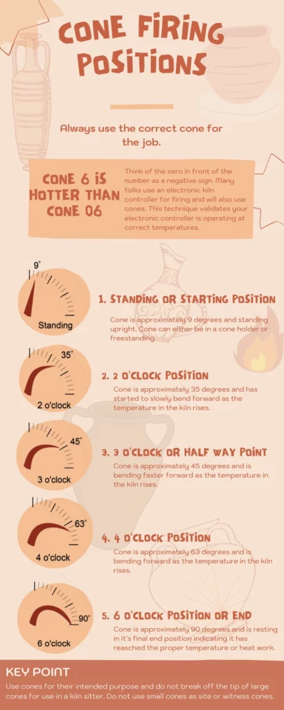 Cone Firing Positions. How Pyrometric Cones React To Changes In Temperatures