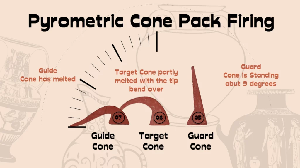 Pyrometric cone pack positions after firing in a kiln.